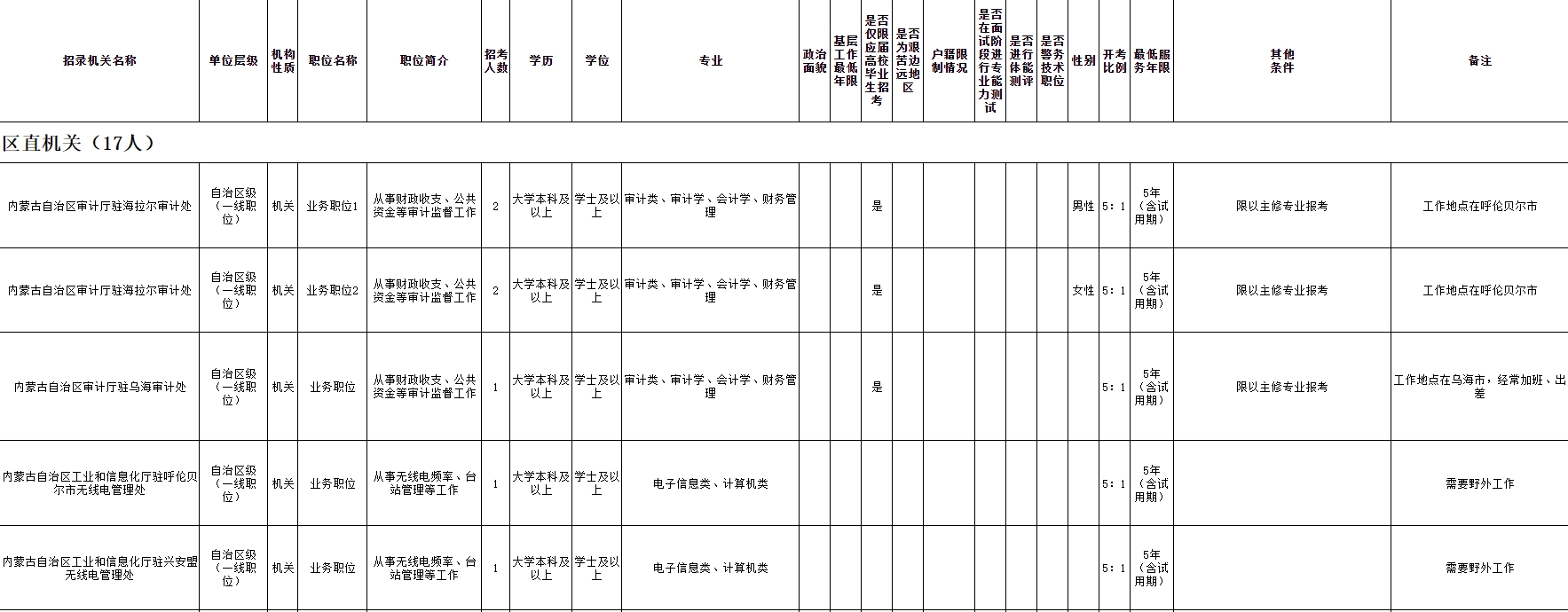 2025内蒙古省考普通岗位招4510人职位表 2025内蒙古省考普通岗位招4510人职位表