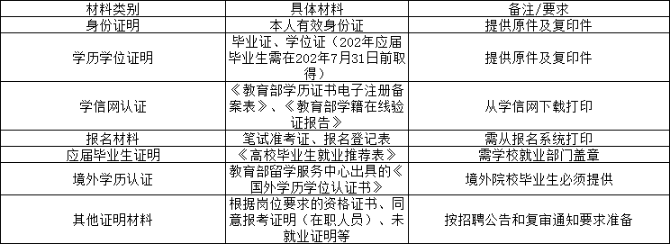 资格复审需要准备哪些材料? 资格复审需要准备哪些材料?