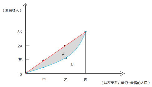 2026年事业单位公基考点|洛伦兹曲线与基尼系数例题2
