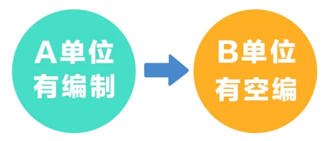 公务员跨地市调动流程