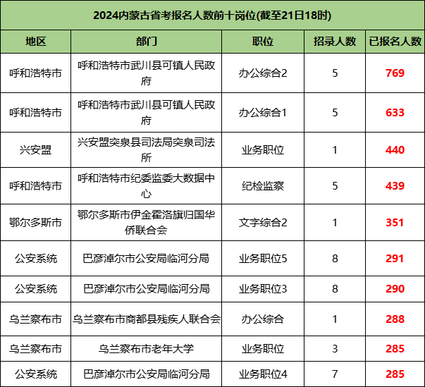 2024内蒙古省考报名人数前十岗位 2024内蒙古省考报名人数前十岗位