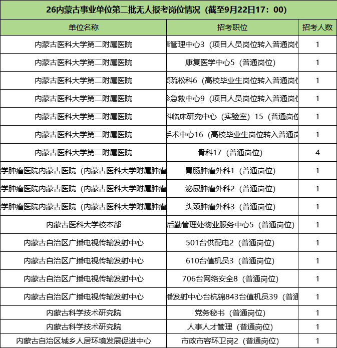 2026内蒙古事业单位无人报考岗位情况