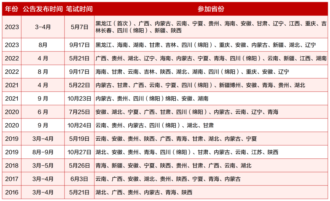 2026事业单位联考全国各省份时间考情