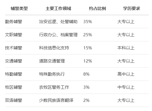 2025年内蒙古辅警主要分类及占比