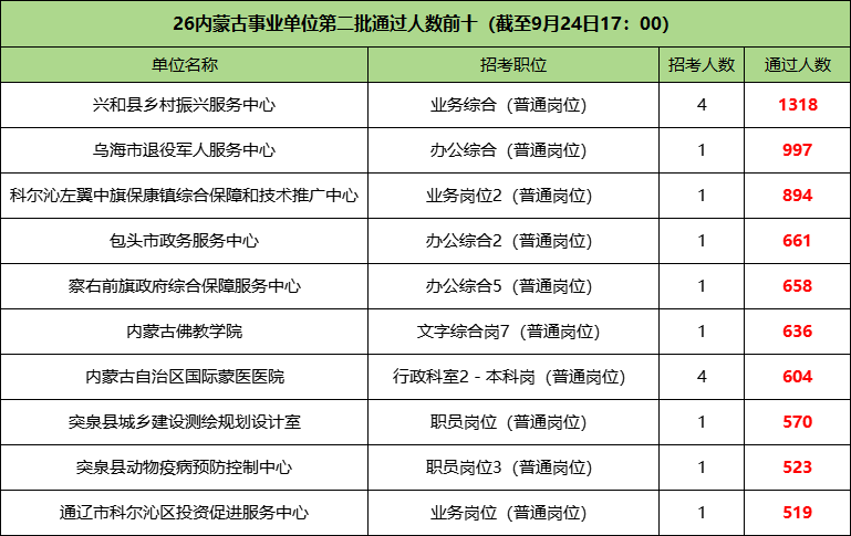 2026内蒙古事业单位通过人数前十岗位
