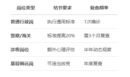 2026国考体检结节不同系统岗位要求差异 2026国考体检结节不同系统岗位要求差异