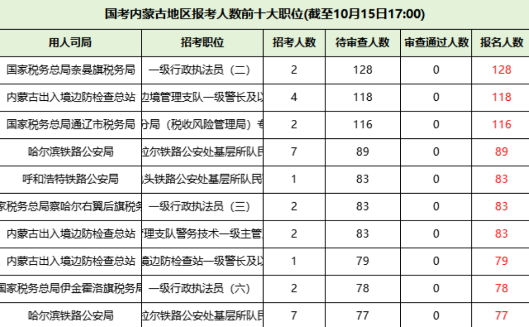 2026国考内蒙地区报名人数前十职位 2026国考内蒙地区报名人数前十职位