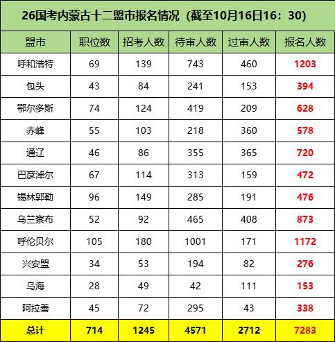 2026国考内蒙古十二盟市报名情况 2026国考内蒙古十二盟市报名情况