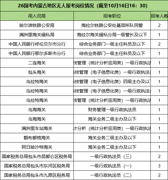 2026国考报名第二天无人报考的岗位情况 2026国考报名第二天无人报考的岗位情况