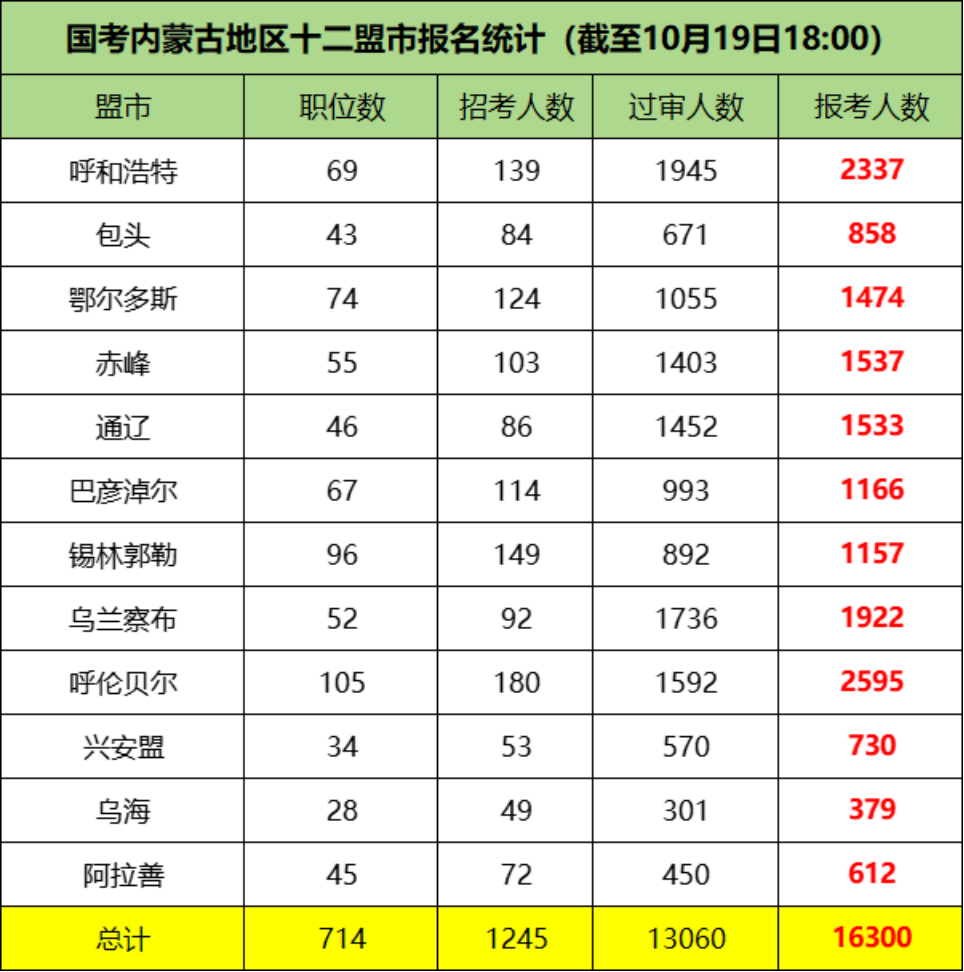 2026国考内蒙古十二盟市报考情况 2026国考内蒙古十二盟市报考情况