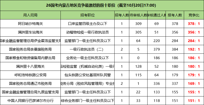 2026国考内蒙古地区竞争最激烈的前十职位 2026国考内蒙古地区竞争最激烈的前十职位