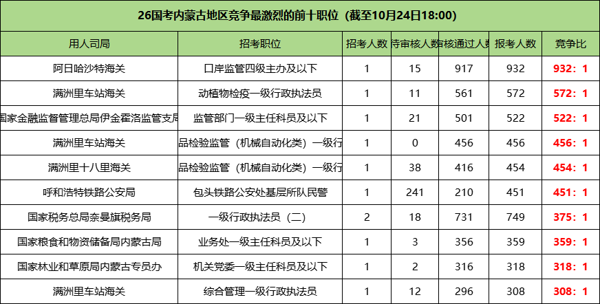 2026国考内蒙古地区竞争最激烈的前十职位 2026国考内蒙古地区竞争最激烈的前十职位