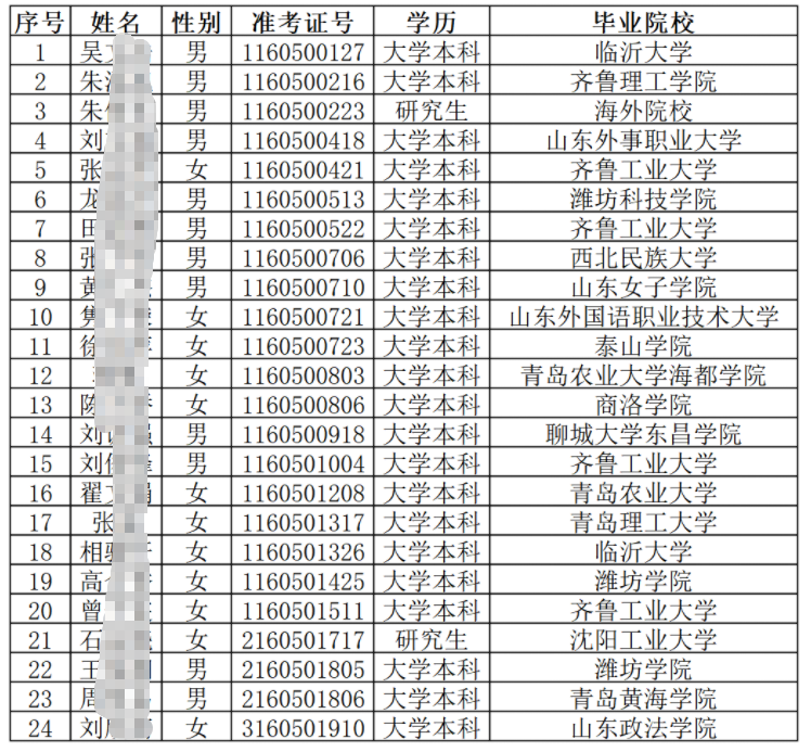 2025山东省临沂市兰陵农商银行高校毕业生招聘拟录用人员公示 2025山东省临沂市兰陵农商银行高校毕业生招聘拟录用人员公示