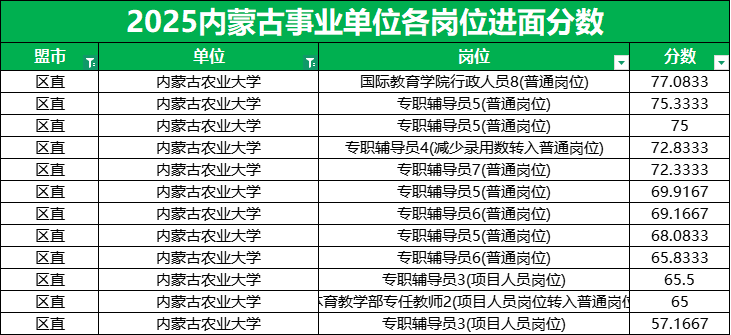 2026内蒙古事业单位进面分数线|内蒙古农业大学 2026内蒙古事业单位进面分数线|内蒙古农业大学