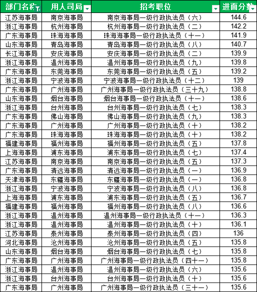 2025国考国海事局面分数线 2025国考国海事局面分数线