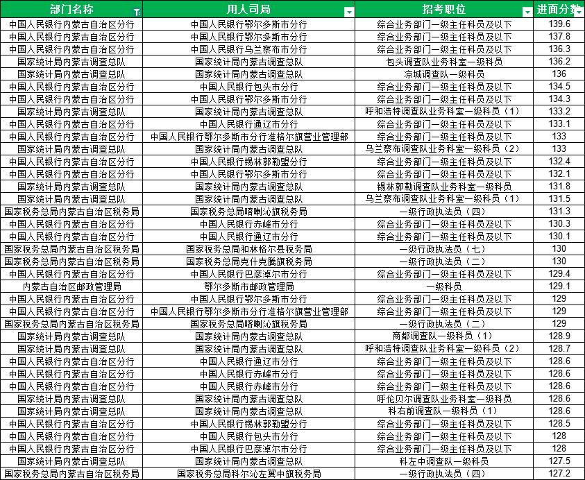2026国家公务员考试内蒙古地区进面最低45.325分
