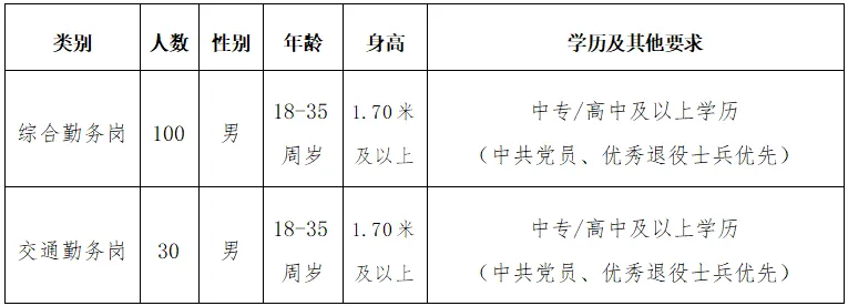2025河北省廊坊市三河市公安局招聘辅警130人公告 2025河北省廊坊市三河市公安局招聘辅警130人公告