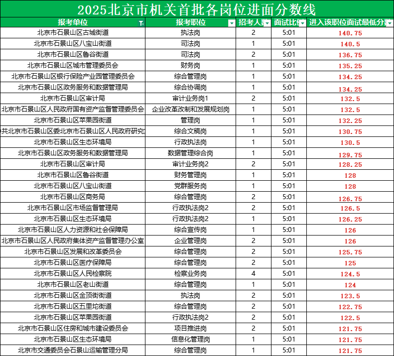 2025北京公务员考试进面分数线|北京市石景山区