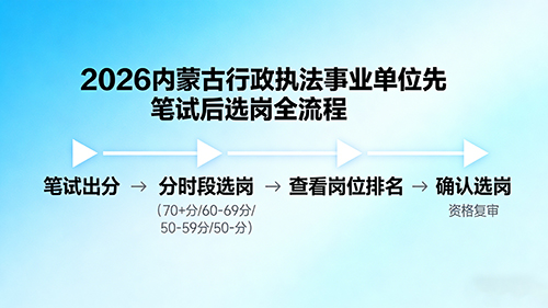2026内蒙古行政执法事业单位先笔试后选岗全流程