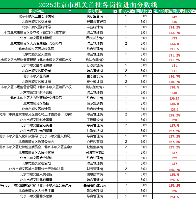 2025北京公务员考试进面分数线|北京市顺义区 2025北京公务员考试进面分数线|北京市顺义区