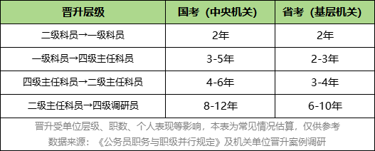 国省考职级晋升时间对比表 国省考职级晋升时间对比表