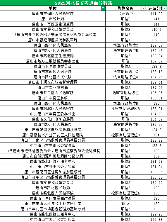 2025河北公务员考试进面分数线|唐山100.23分 2025河北公务员考试进面分数线|唐山100.23分