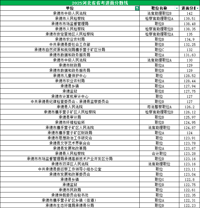 2025河北公务员考试进面分数线|承德100.28分 2025河北公务员考试进面分数线|承德100.28分