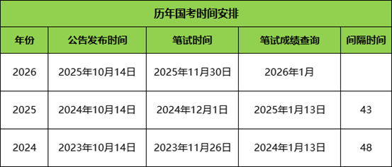 历年国考笔试成绩公布时间 历年国考笔试成绩公布时间