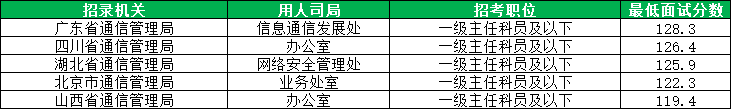 2026国考通信管理局进面分数线汇总 2026国考通信管理局进面分数线汇总