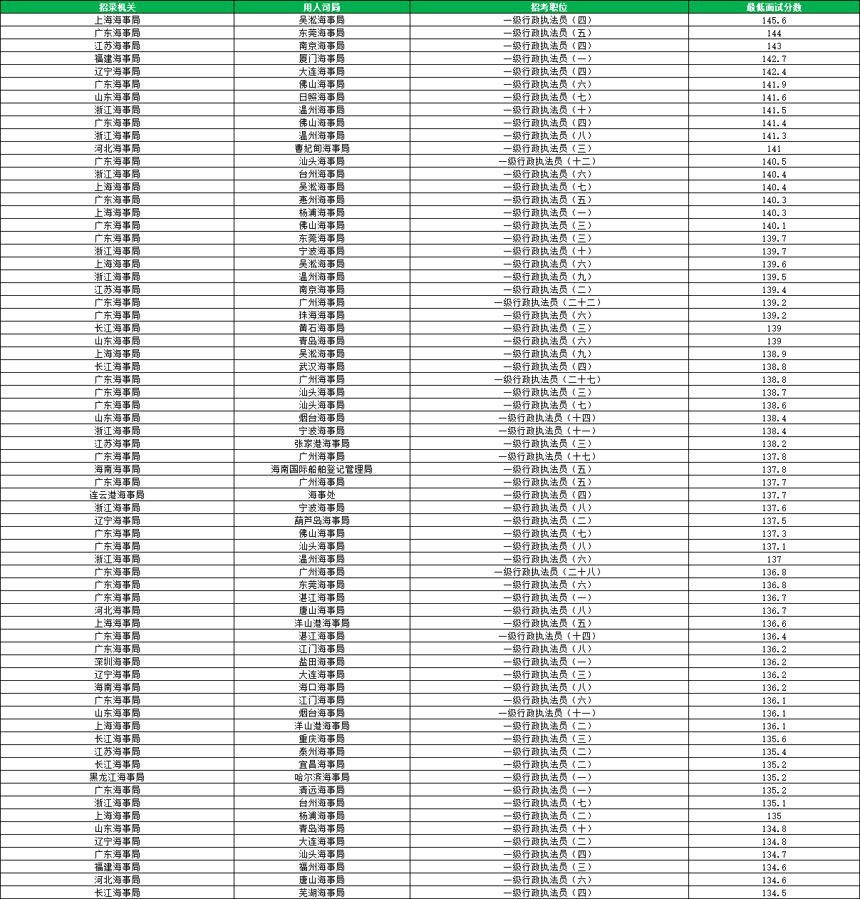 2026国考海事局进面分数线汇总 2026国考海事局进面分数线汇总