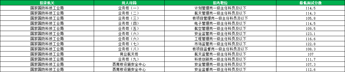 2026国考国家国防科技工业局进面分数线汇总 2026国考国家国防科技工业局进面分数线汇总