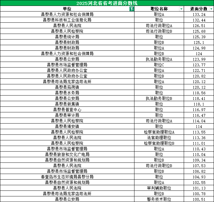 2025河北公务员考试进面分数线|昌黎县 2025河北公务员考试进面分数线|昌黎县