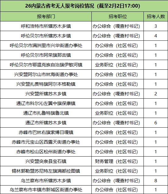 2026内蒙古省考无人报考岗位