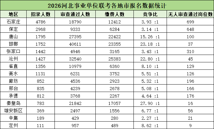 2026河北事业单位各地市报名人数统计