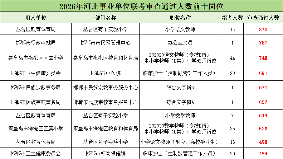 2026河北事业单位过审人数前十岗位