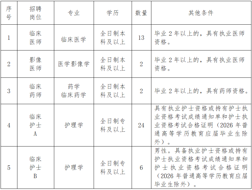 2026河北省承德市围场满族蒙古族自治县医院招聘卫生专业技术人员47人公告