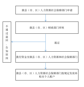 内蒙古三支一扶生活补贴申请流程.png 内蒙古三支一扶生活补贴申请流程.png