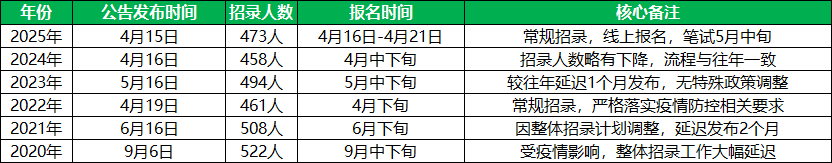 北京三支一扶往年公告发布时间汇总(2020-2025年)