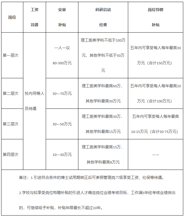 鄂尔多斯应用技术学院人才引进岗位待遇.png