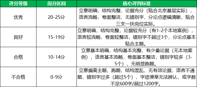 北京三支一扶具体评分等级