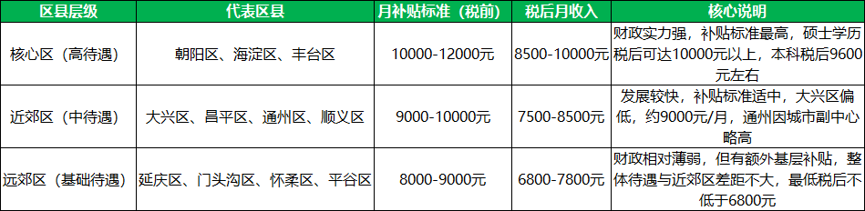 北京各区三支一扶月补贴标准