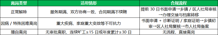 北京三支一扶离岗类型与合规路径