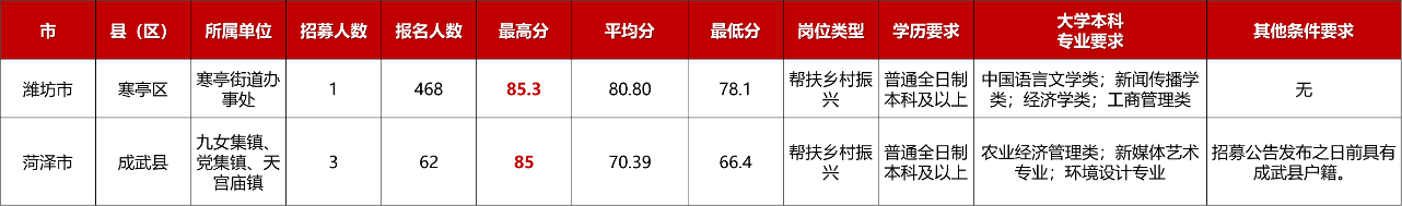 2025年山东三支一扶热门岗位和冷门分数情况
