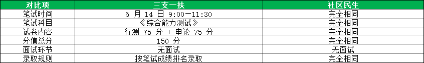 三支一扶和社区民生考试一致性对比 三支一扶和社区民生考试一致性对比