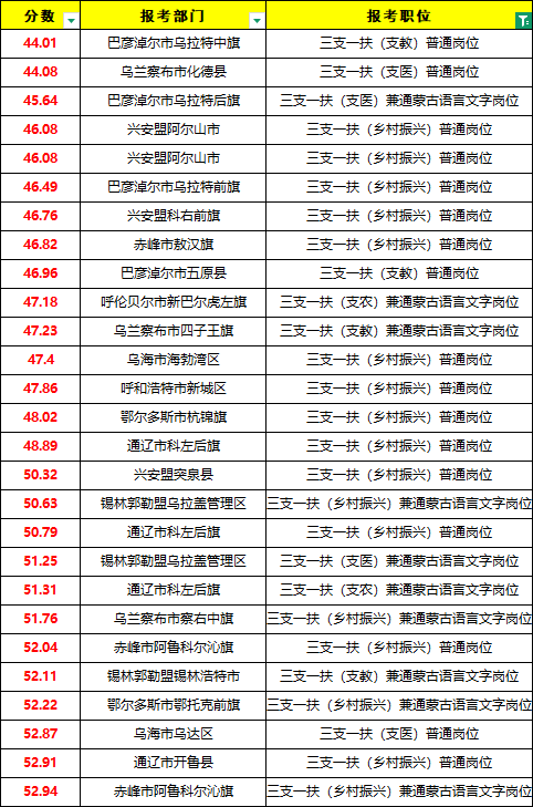 2026内蒙古三支一扶最低分数线参考 2026内蒙古三支一扶最低分数线参考