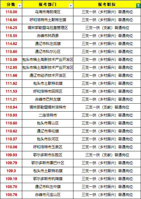 2026内蒙古三支一扶最低分数线参考图2 2026内蒙古三支一扶最低分数线参考图2