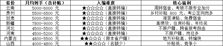 2026年各省待遇&入编速览表